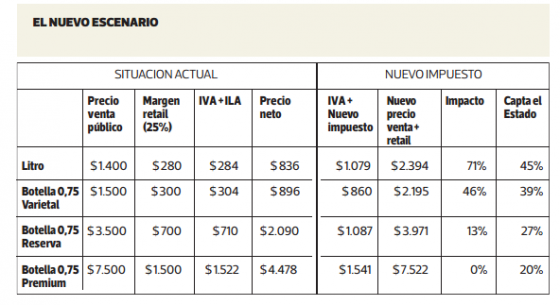 Tabla revela impacto del impuesto en distintos envases de vinos