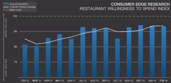 the restaurant industry